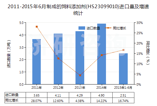 2011-2015年6月制成的飼料添加劑(HS23099010)進(jìn)口量及增速統(tǒng)計
